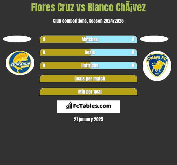 Flores Cruz vs Blanco ChÃ¡vez h2h player stats