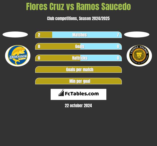 Flores Cruz vs Ramos Saucedo h2h player stats