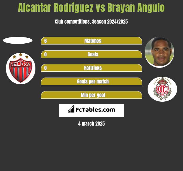 Alcantar Rodríguez vs Brayan Angulo h2h player stats