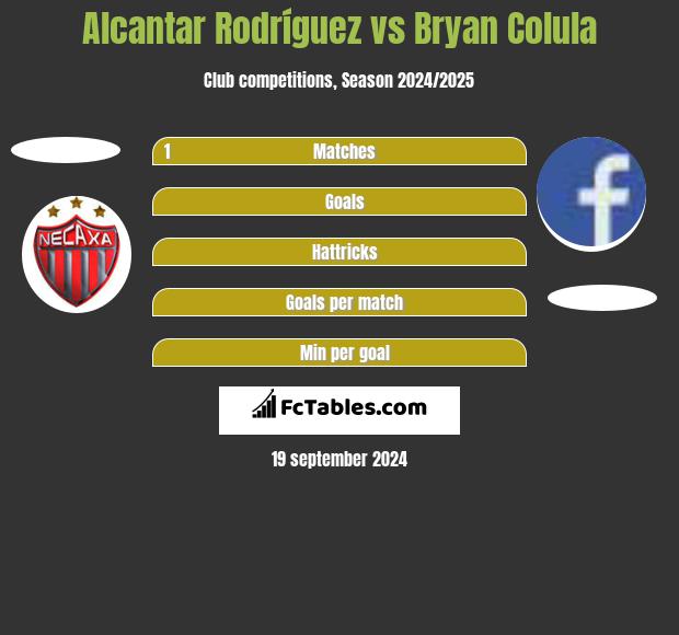 Alcantar Rodríguez vs Bryan Colula h2h player stats