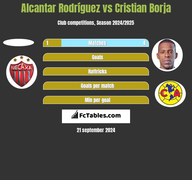 Alcantar Rodríguez vs Cristian Borja h2h player stats