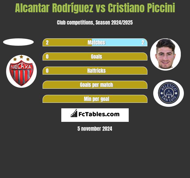 Alcantar Rodríguez vs Cristiano Piccini h2h player stats