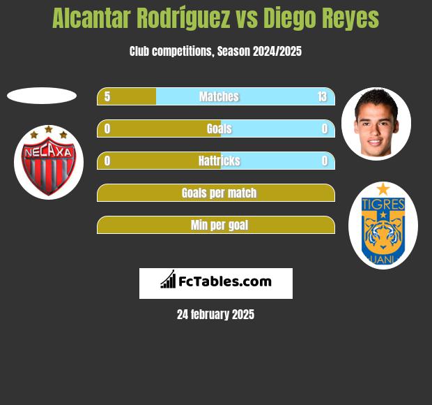 Alcantar Rodríguez vs Diego Reyes h2h player stats