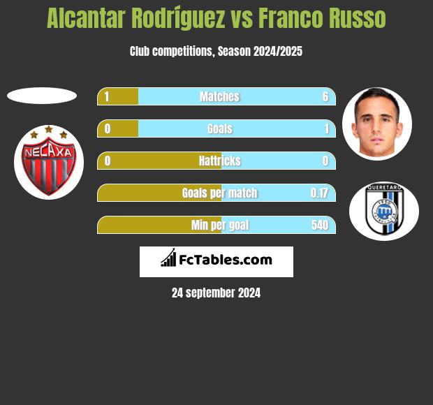 Alcantar Rodríguez vs Franco Russo h2h player stats