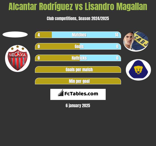 Alcantar Rodríguez vs Lisandro Magallan h2h player stats