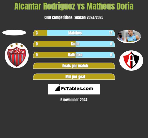 Alcantar Rodríguez vs Matheus Doria h2h player stats