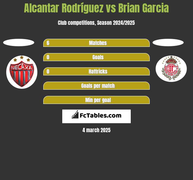 Alcantar Rodríguez vs Brian Garcia h2h player stats