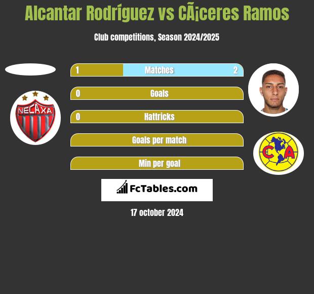 Alcantar Rodríguez vs CÃ¡ceres Ramos h2h player stats