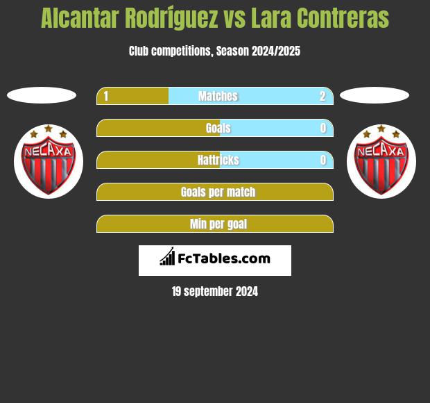 Alcantar Rodríguez vs Lara Contreras h2h player stats