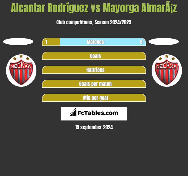 Alcantar Rodríguez vs Mayorga AlmarÃ¡z h2h player stats