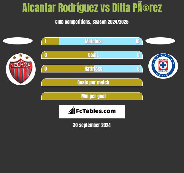 Alcantar Rodríguez vs Ditta PÃ©rez h2h player stats