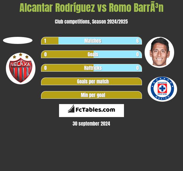 Alcantar Rodríguez vs Romo BarrÃ³n h2h player stats