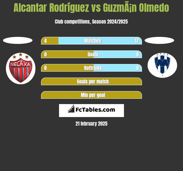 Alcantar Rodríguez vs GuzmÃ¡n Olmedo h2h player stats