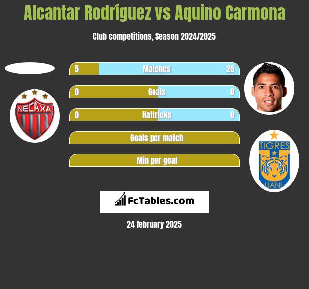 Alcantar Rodríguez vs Aquino Carmona h2h player stats