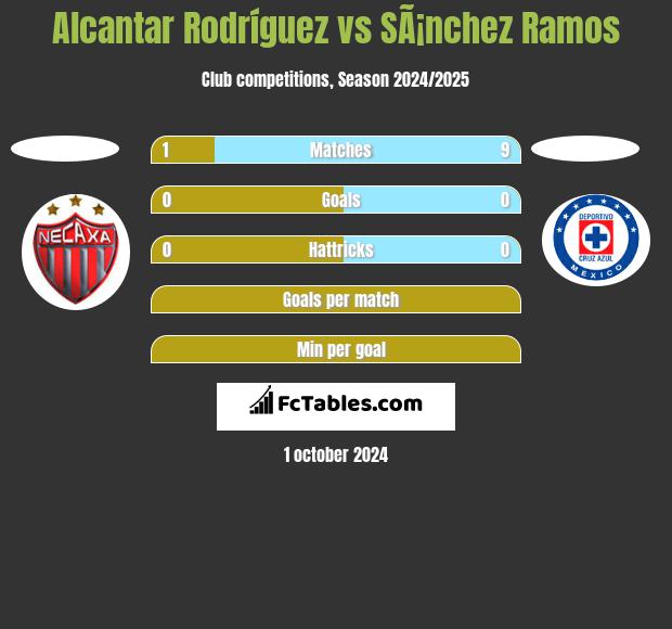 Alcantar Rodríguez vs SÃ¡nchez Ramos h2h player stats