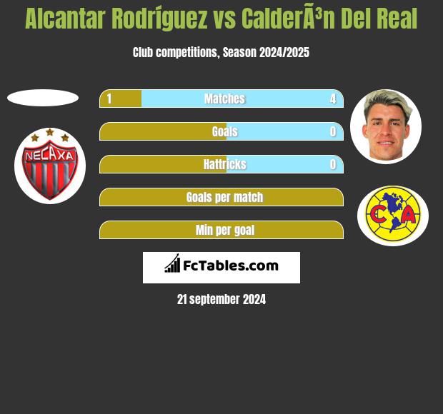 Alcantar Rodríguez vs CalderÃ³n Del Real h2h player stats