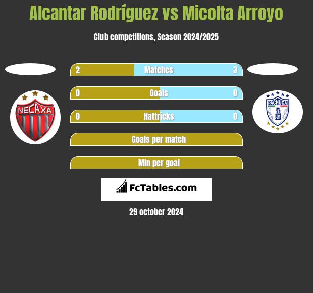 Alcantar Rodríguez vs Micolta Arroyo h2h player stats