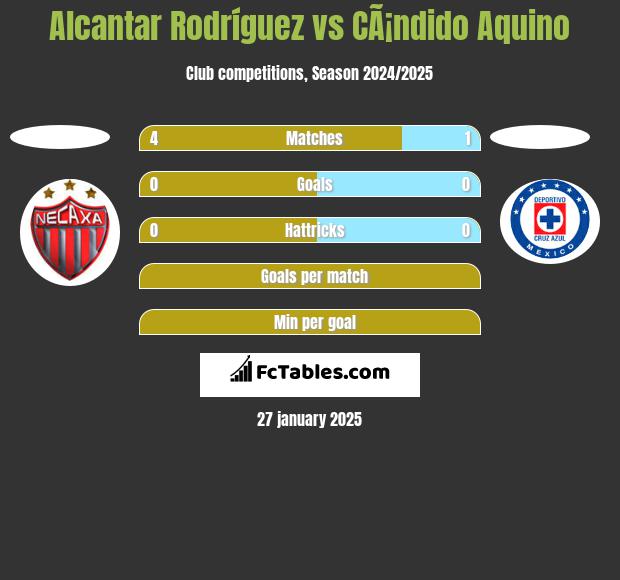 Alcantar Rodríguez vs CÃ¡ndido Aquino h2h player stats