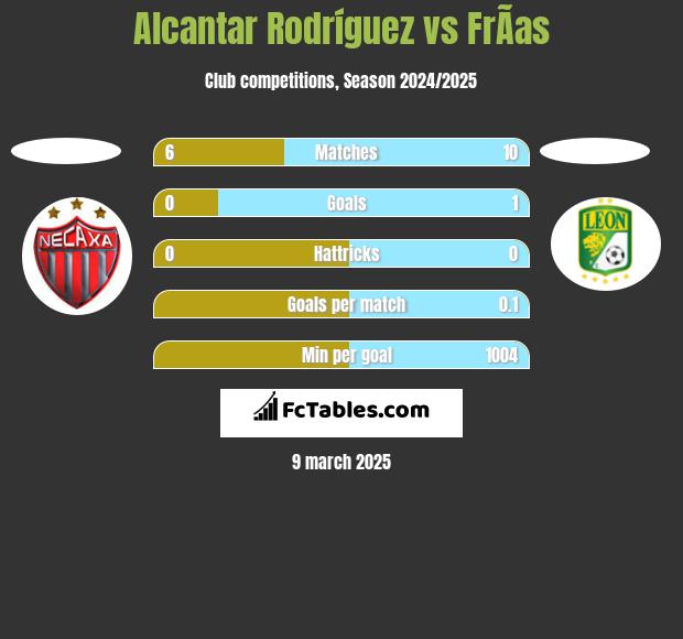 Alcantar Rodríguez vs FrÃ­as h2h player stats