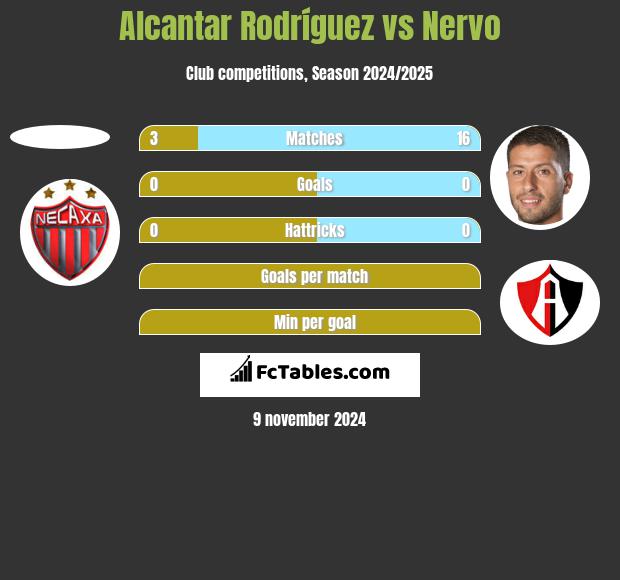 Alcantar Rodríguez vs Nervo h2h player stats