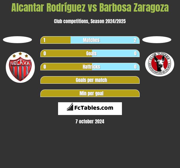 Alcantar Rodríguez vs Barbosa Zaragoza h2h player stats