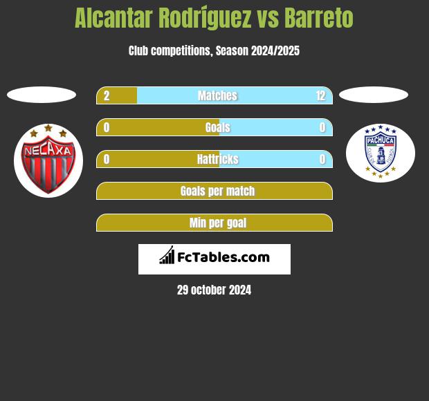 Alcantar Rodríguez vs Barreto h2h player stats