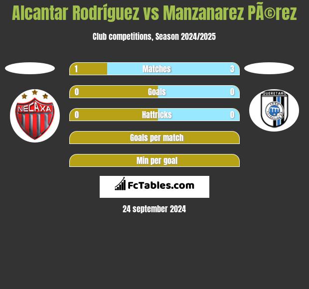 Alcantar Rodríguez vs Manzanarez PÃ©rez h2h player stats