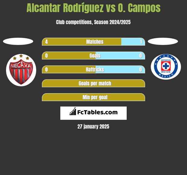 Alcantar Rodríguez vs O. Campos h2h player stats