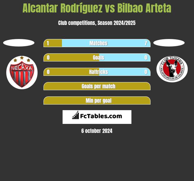 Alcantar Rodríguez vs Bilbao Arteta h2h player stats