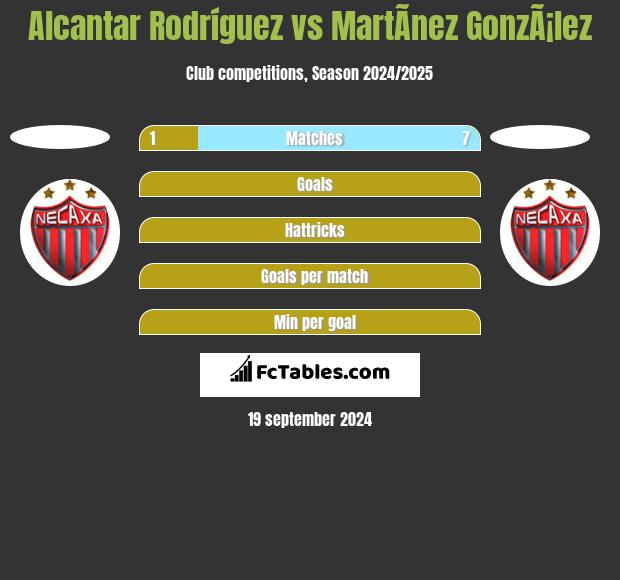 Alcantar Rodríguez vs MartÃ­nez GonzÃ¡lez h2h player stats