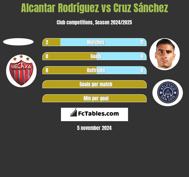 Alcantar Rodríguez vs Cruz Sánchez h2h player stats