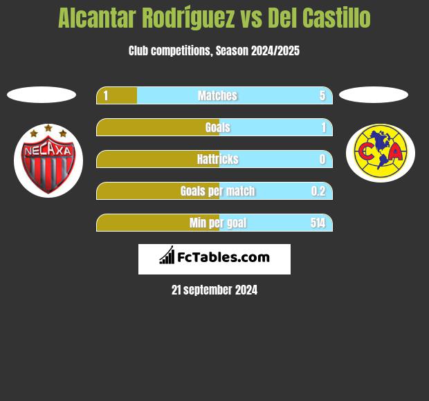 Alcantar Rodríguez vs Del Castillo h2h player stats