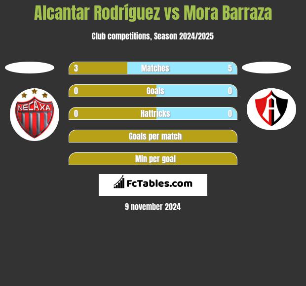 Alcantar Rodríguez vs Mora Barraza h2h player stats