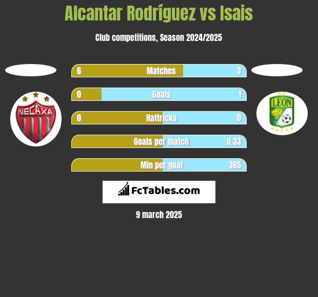 Alcantar Rodríguez vs Isais h2h player stats