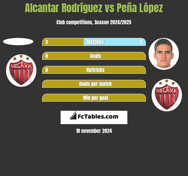 Alcantar Rodríguez vs Peña López h2h player stats