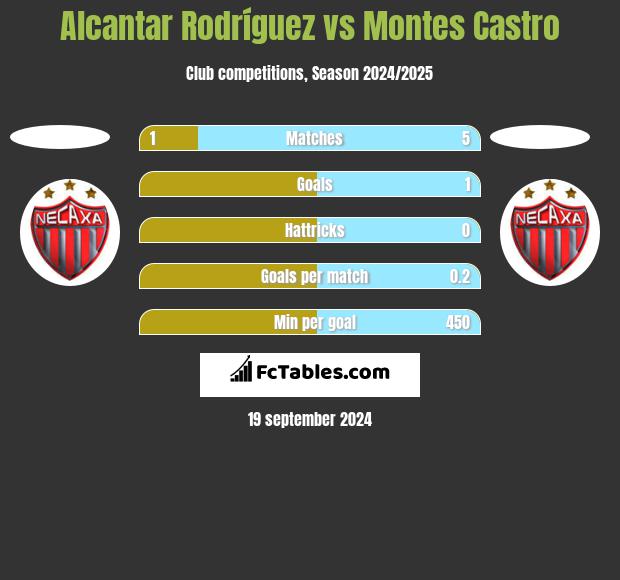 Alcantar Rodríguez vs Montes Castro h2h player stats