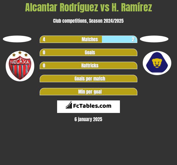 Alcantar Rodríguez vs H. Ramírez h2h player stats