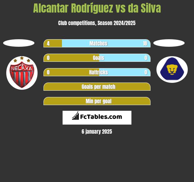 Alcantar Rodríguez vs da Silva h2h player stats