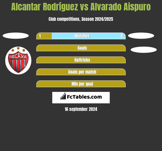 Alcantar Rodríguez vs Alvarado Aispuro h2h player stats