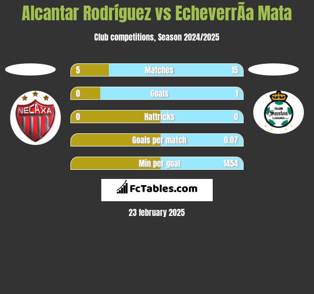 Alcantar Rodríguez vs EcheverrÃ­a Mata h2h player stats