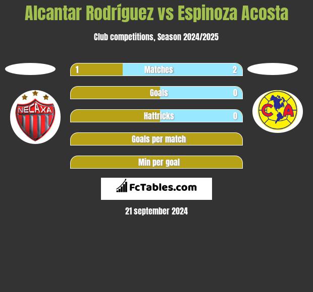 Alcantar Rodríguez vs Espinoza Acosta h2h player stats