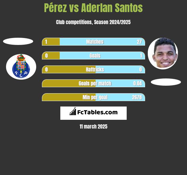 Pérez vs Aderlan Santos h2h player stats