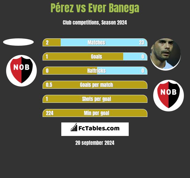 Pérez vs Ever Banega h2h player stats