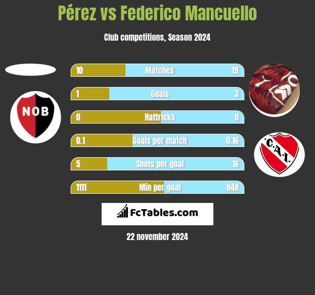 Pérez vs Federico Mancuello h2h player stats