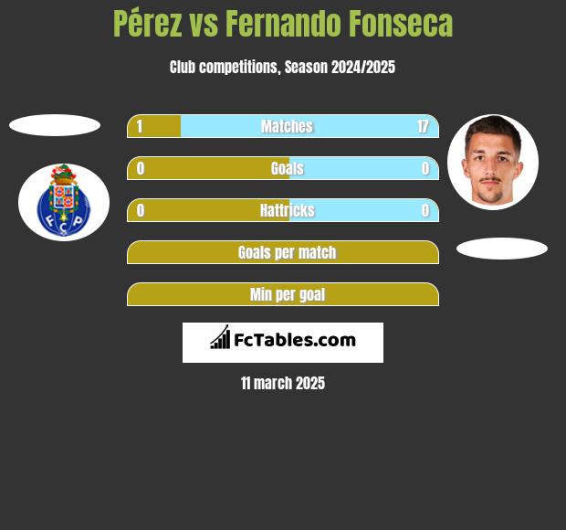 Pérez vs Fernando Fonseca h2h player stats