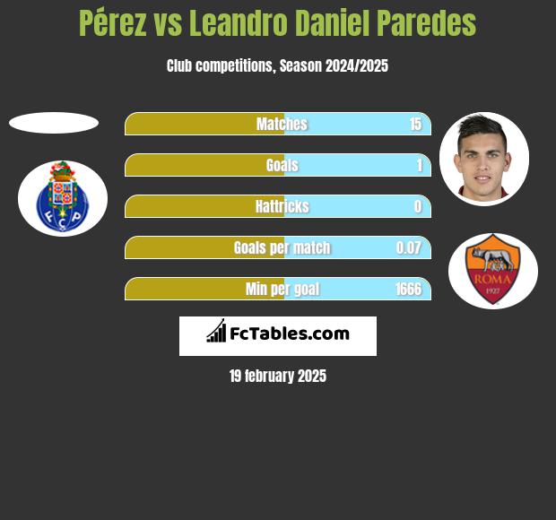 Pérez vs Leandro Daniel Paredes h2h player stats