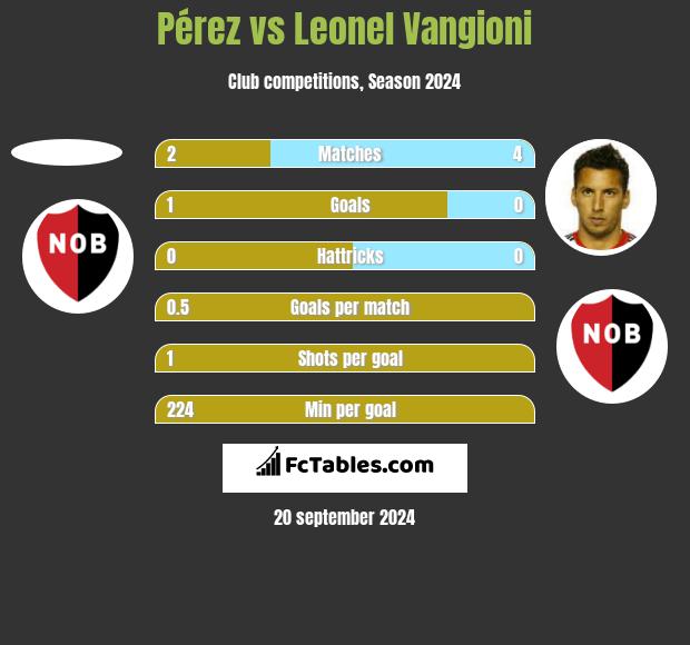 Pérez vs Leonel Vangioni h2h player stats