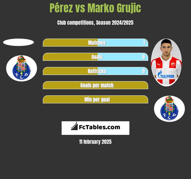 Pérez vs Marko Grujic h2h player stats