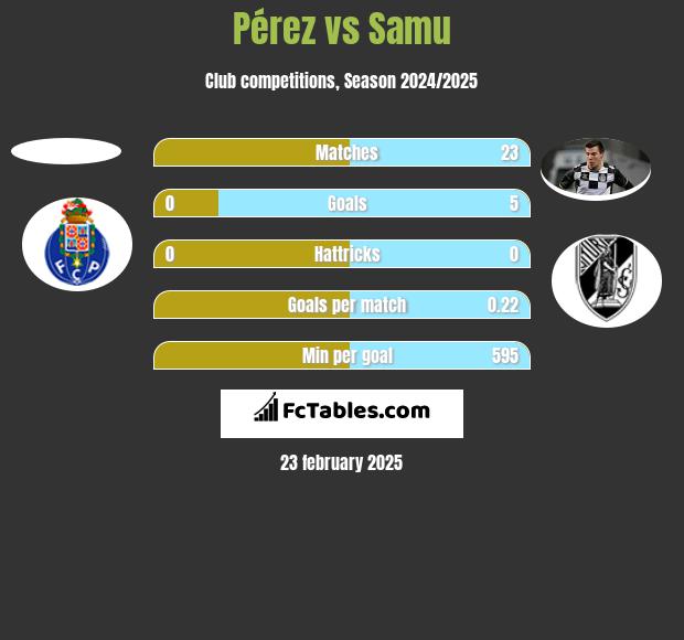 Pérez vs Samu h2h player stats