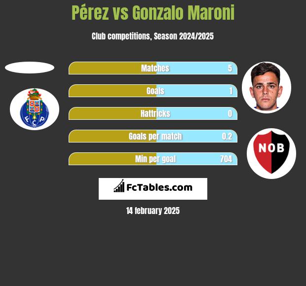 Pérez vs Gonzalo Maroni h2h player stats